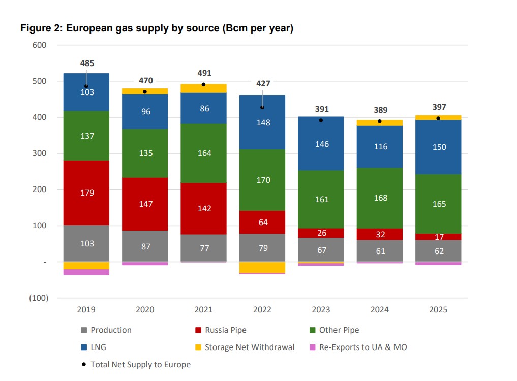 European Gas Hub tweet media