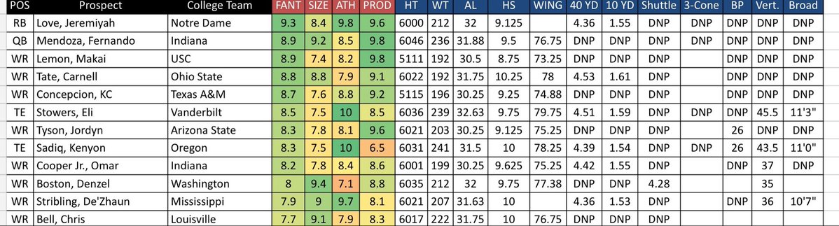 allpurposescout's tweet image. 🚨 PRE-NFL DRAFT #DYNASTY ROOKIE RANKINGS ARE LIVE 📡

- Over 100 Offensive and IDP prospects graded and ranked 

- Full Combine Info

- Size, Athleticism and Production grades

- Grade breakdowns for dynasty projections

Enjoy docs.google.com/spreadsheets/d…