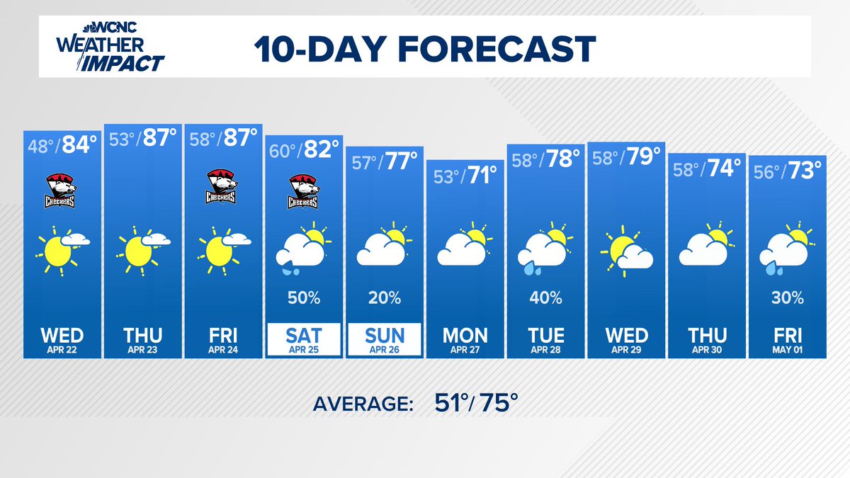 wxbrad's tweet image. 10-Day Forecast: Hot and dry the next 3 days, but signs of a normal pattern for mid to upper 70s and rain chanecs every 2-3 days starting this weekend. #cltwx #ncwx #scwx #wcnc