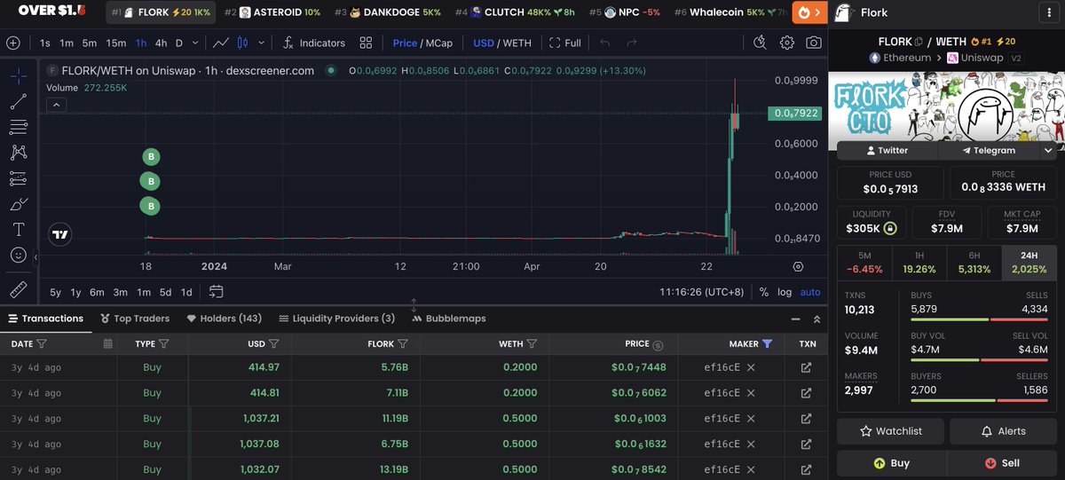 lookonchain's tweet image. This guy spent 1.9 $ETH ($3,941) on Apr 18, 2023 to buy 44.03B $FLORK. 

After holding for over 3 years, it is now worth $352K. 🤯

But this wallet has had no activity for 976 days. 

Does he even remember the $FLORK sitting in it?

Check the tokens you bought before and still