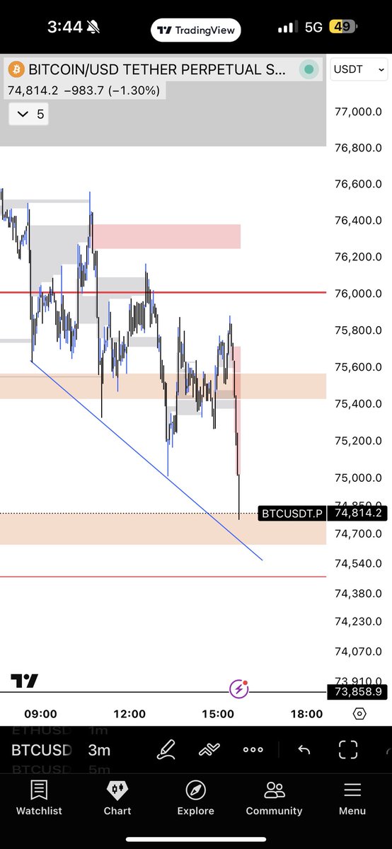 MoneyMazin_'s tweet photo. $BTC Closed intraday bid. Was a very hard decision, due to my degeneracy. 

But would sleep much better if I just took the bread off the table. Made 8x my risk. 

Still believe 80/82k is coming,
This is where I will close my swing from 64k. 

Called this long in my discord. 
Link In Bio.