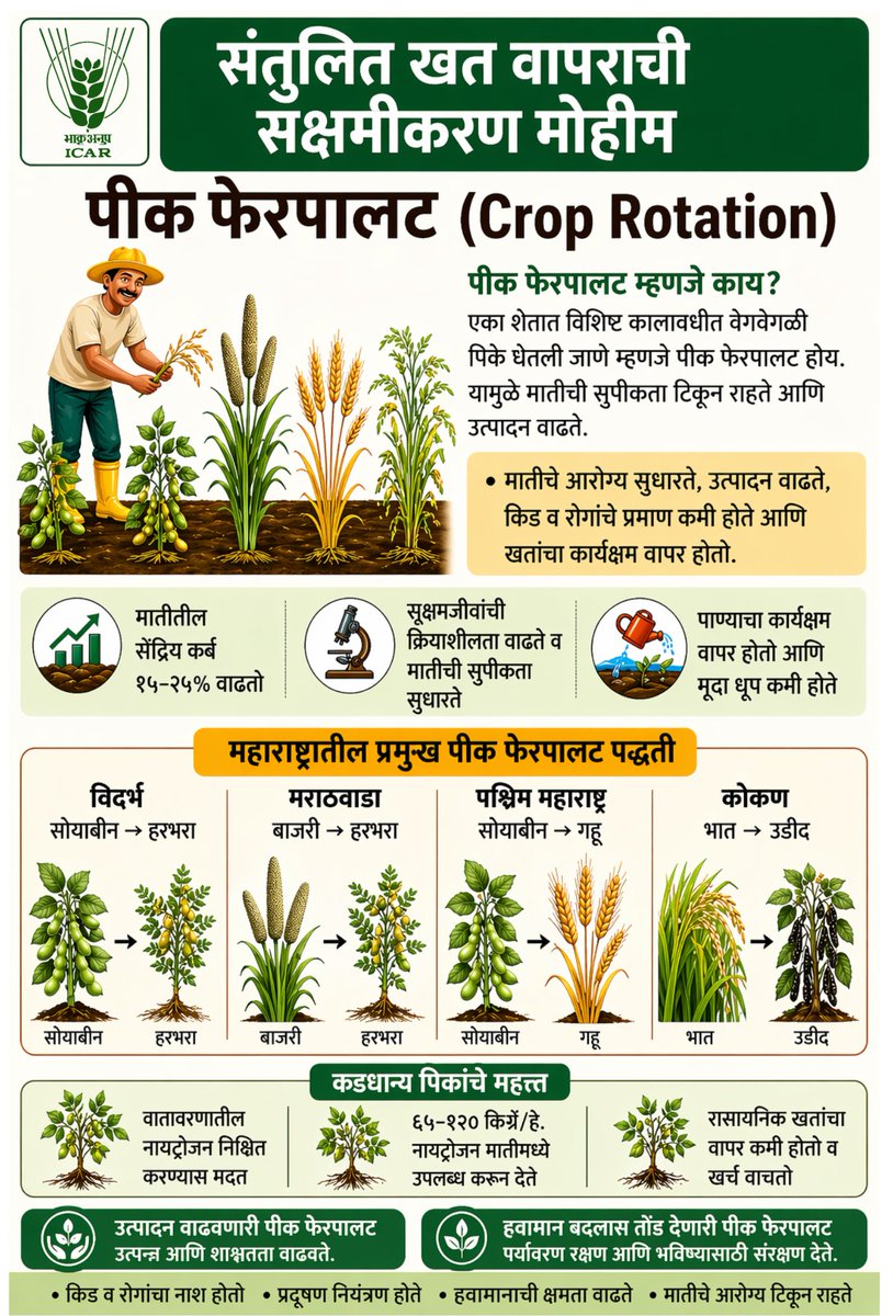 🌱 Crop Rotation = Smart Fertilizer Use
Grow different crops in sequence on the same field—boost soil fertility (15–25%), cut pests, save water &amp; reduce input costs.

Legumes add 65–120 kg/ha nutrients naturally.
Result? Better yield, healthier soil, higher profits.

<a href="/icarindia/">Indian Council of Agricultural Research.</a>