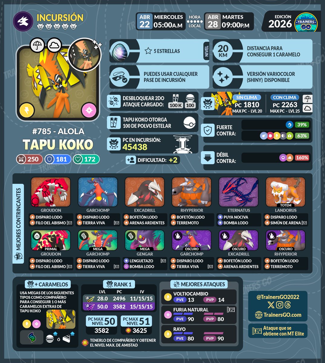 PGOItuzaingo's tweet image. ⚔️Hora Legendaria⚔️ -  ⚡TAPU KOKO⚡
🗓️Hoy miércoles 22 de Abril
🕕De 18 a 19 horas🕖
📍Plaza 20 de Febrero
🎁Recompensa por check in✅
- 1 PASE PREMIUM
- 100 CARGAS VÍNCULO

cmpf.re/t5jSVr

#PokemonGO
#PokemonGOArgentina
#Campfire