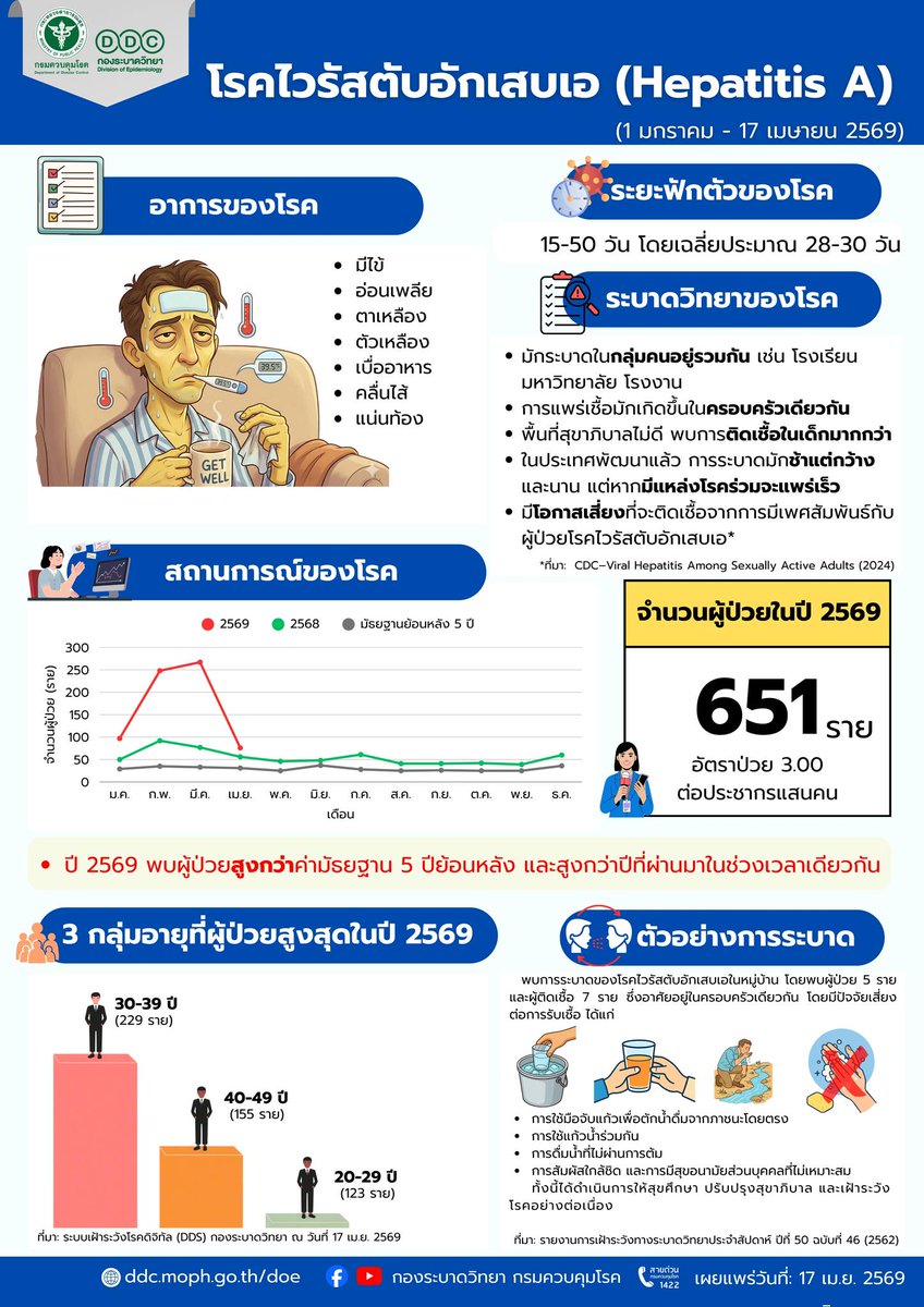 ddc_riskcom's tweet photo. ปี 2569 พบผู้ป่วย 651 ราย 📈
สูงกว่าค่าเฉลี่ย 5 ปีย้อนหลัง และมากกว่าปีก่อนในช่วงเวลาเดียวกัน
⚠️ อาการที่ต้องระวัง
ไข้ อ่อนเพลีย เบื่ออาหาร คลื่นไส้
👉 ตามด้วย “ตาเหลือง ตัวเหลือง”
⏳ ระยะฟักตัวนานเฉลี่ย 28-30 วัน
หลายคนอาจไม่รู้ตัวว่าติดเชื้อ https://t.co/nQ5tma9q6Y