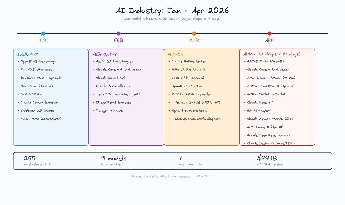 Q1 2026 alone: 255 AI model releases. Jan — o3, Kimi K2.5, DeepSeek V3 ...