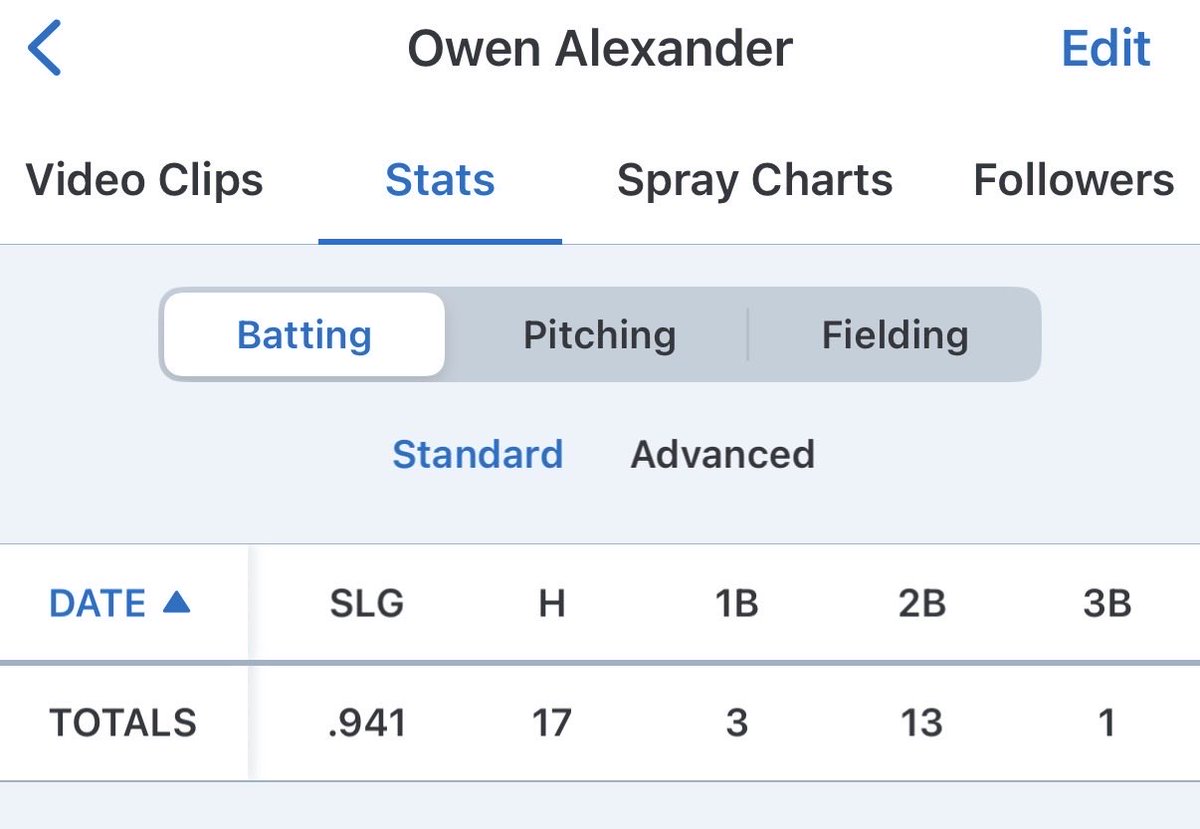 clifbo's tweet photo. Collected 2 more doubles and a triple tonight, @OwenAlexander26 batting .500 on the year and 13 of 17 hits are doubles. 👀 

@kccpantherbsb 
@KC_Elite_S 
@KCHSBall 
@KWUBaseball https://t.co/wsoeZnAwd3