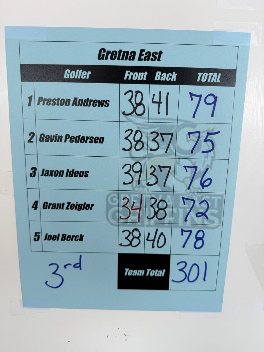 GEHSGolfBooster's tweet photo. 🎉Congratulations to the Varsity team for placing 3rd at River Wilds today! They shot a team score of 301!⛳️

🏌🏼‍♂️Individual Medalists:
Grant Ziegler-5th Place 72 (E)
Gavin Pedersen-13th Place 75 (+3)

Fantastic job, Griffs!! 🖤💛🩶

#gretnaeastgolf #GoGriffins #3rdplace https://t.co/otf2HZA750