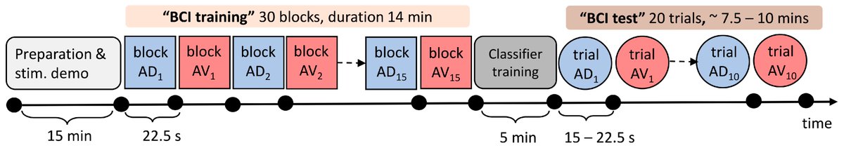 Biosensors_MDPI's tweet photo. 📣Call for Reading:
#Article #Editor_Choice
Electrotactile BCI for Top-Down Somatosensory Training: Clinical Feasibility Trial of Online BCI Control in Subacute Stroke Patients
By Andrej Savic, et al.
https://t.co/42WngtwlZv
#BCI #biosensor #Open_Access https://t.co/MmhFIpOwa6