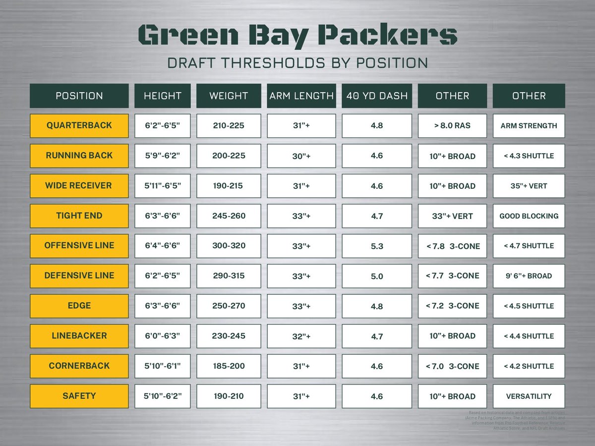 aegray44's tweet image. Green Bay Packers Draft Thresholds Chart 🏈🧀 We’ll see if they stick to the trends! Can’t wait to welcome some new guys to the team #gopackgo #packers #nfldraft