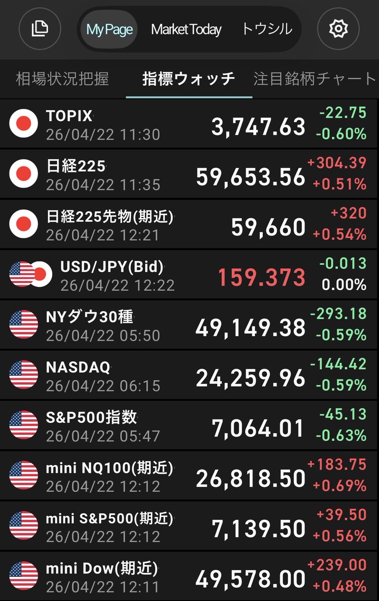 hogeeee65's tweet photo. 日経平均と米国先物は上昇しています！

相変わらず中東情勢は不透明ですけど、ひとまず米国とイランの停戦が無期限に延長されたという事が安心材料になっているようです🤔

もう慣れましたけど和平合意までの道のりはまだまだ険しそうですね😭 https://t.co/rQCVyHqEbe