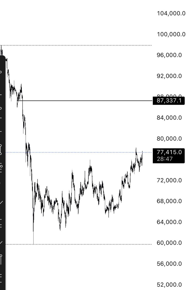Raizelxbt's tweet photo. No shorts till 30min of 4hr breakdown 

For me lows holding on 4hr and we can pump towards 80k-88k https://t.co/cWrKyl68L6