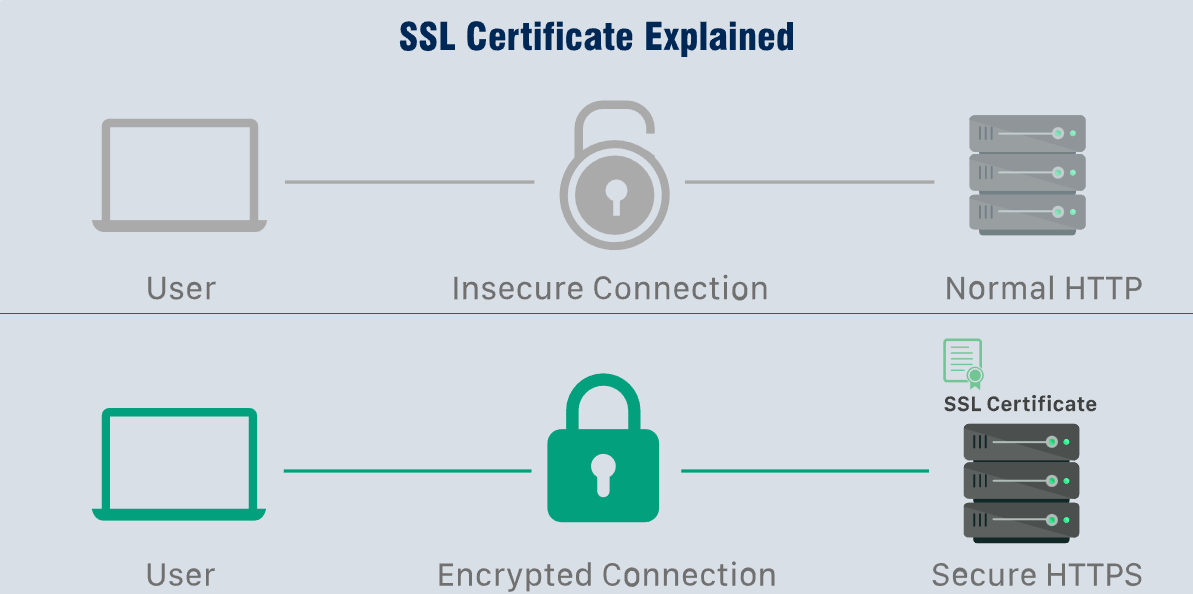 WeSSLInsights's tweet image. What Is an SSL Certificate? The Complete 2026 Guide to HTTPS Security

86% of websites now run on HTTPS - is yours one of them, or are you still leaving visitors exposed?

Read more: sslinsights.com/what-is-an-ssl…

#SSLCertificate #CyberSecurity #HTTPS #WebSecurity