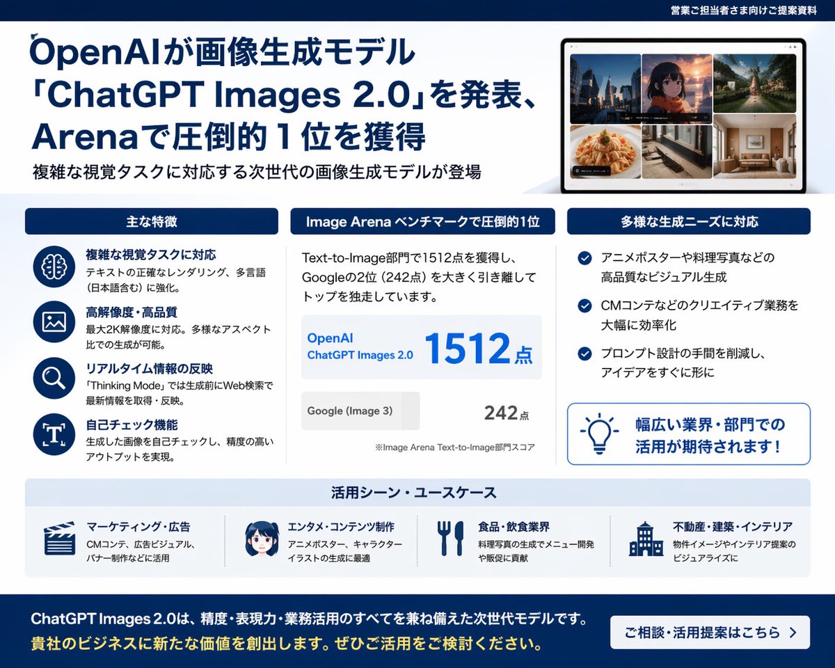 eiichi_nitta's tweet image. GPTのimages 2.0が話題になっているので、GPTにそのニュース自体を画像にしてもらった。
プロンプトは、Xのニューストレンドの画像を添付して「2.0を使って営業会社の資料風で」だけ。

優勝！笑
#chatgpt #画像生成