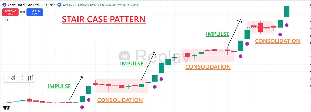 pheonix_trader's tweet photo. "How do STRONG STOCK Move"🚀🚀🚀

💡They move in a "STAIR CASE PATTERN"

🟢Staircase Logic 
Stock rarely move vertically for long. Every big advance is followed by consolidation - a healthy pause before the next leg higher

🟢Impulse Move :
The first strong leg usually comes from a catalyst- Earnings ,guidance. Volume expands sharply, price accelerates.

🟢Consolidation phase:
After the run price contracts. Volatility drops, range tightens, volume fades. Institution use this time to absorb supply while weak hands exit

🟢Structure Formation:
Each consolidations build a new base - flags, flat bases or VCPs. These pause act as launch pads for the next advance

🟢Buy Zones
The optimal buy point usually appears near the end of a consolidation - when price tightness near highs, volume dries up & MA (10 or 20) catch up.

🟢Avoid chasing the stair
Buying mid - step (after a parabolic surge) leads to poor timing.

🟢Trend Continuity 
As long as each base forms above the prior one & MAs remain stacked upward, the staircase in intact. That's what defines a true uptrend.
