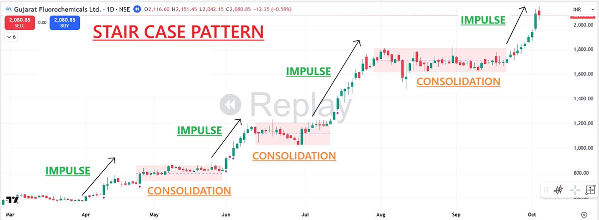 pheonix_trader's tweet photo. "How do STRONG STOCK Move"🚀🚀🚀

💡They move in a "STAIR CASE PATTERN"

🟢Staircase Logic 
Stock rarely move vertically for long. Every big advance is followed by consolidation - a healthy pause before the next leg higher

🟢Impulse Move :
The first strong leg usually comes from a catalyst- Earnings ,guidance. Volume expands sharply, price accelerates.

🟢Consolidation phase:
After the run price contracts. Volatility drops, range tightens, volume fades. Institution use this time to absorb supply while weak hands exit

🟢Structure Formation:
Each consolidations build a new base - flags, flat bases or VCPs. These pause act as launch pads for the next advance

🟢Buy Zones
The optimal buy point usually appears near the end of a consolidation - when price tightness near highs, volume dries up & MA (10 or 20) catch up.

🟢Avoid chasing the stair
Buying mid - step (after a parabolic surge) leads to poor timing.

🟢Trend Continuity 
As long as each base forms above the prior one & MAs remain stacked upward, the staircase in intact. That's what defines a true uptrend.