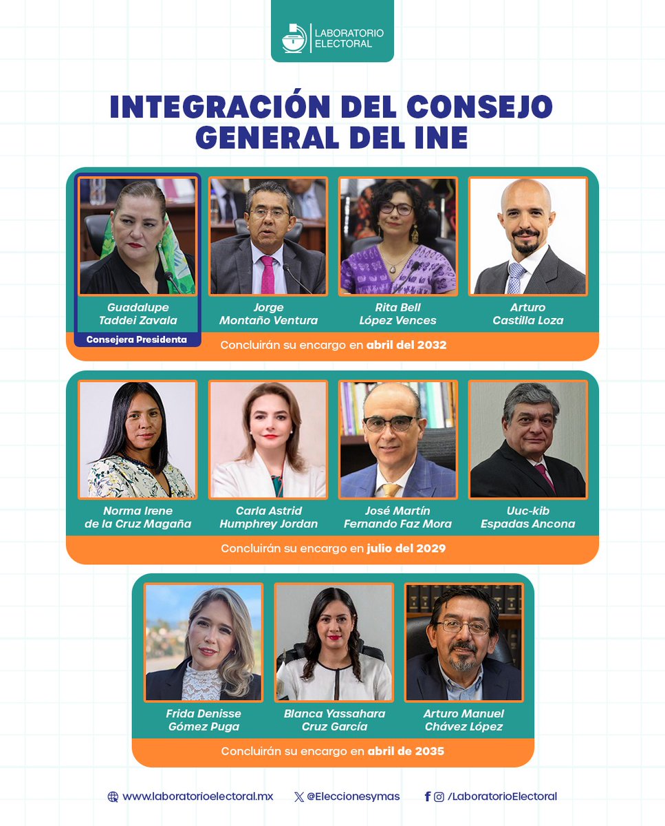 🚨 El proceso de #DesignaciónINE culminó hoy. En la Cámara de Diputados se designaron las tres nuevas consejerías con 334 votos a favor.

Esta sería la nueva integración del INE: