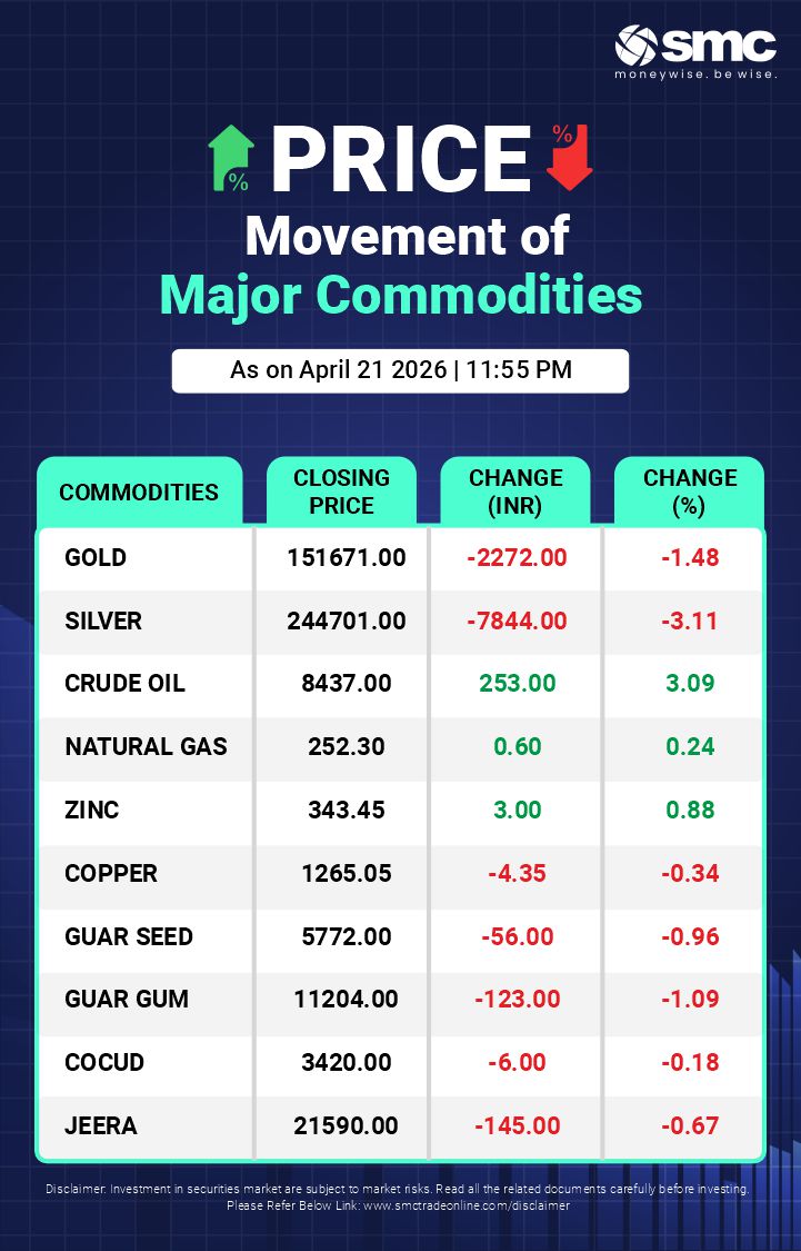 #Commodities Closing as on 21st April 2026