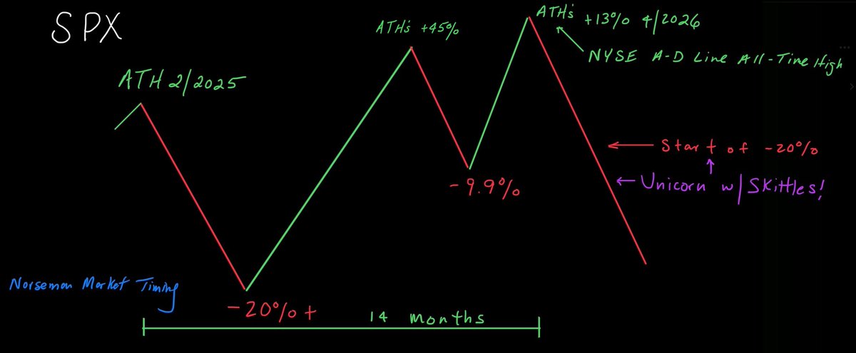 Norseman Market Timing tweet media