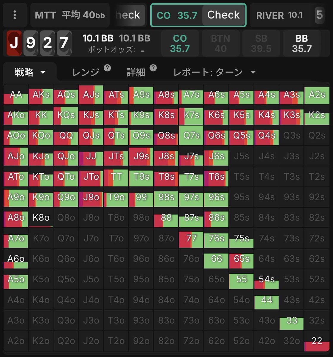 kazuki264_rt's tweet photo. J972のようなボードで

Q6-Q4とかK6- K3のようなワンオーバーワンアンダーが結構ブラフに回す傾向にあると思ってるんだけど理由が全然分からない

#ポーカー
#gtowizard https://t.co/jDHUhd3D91