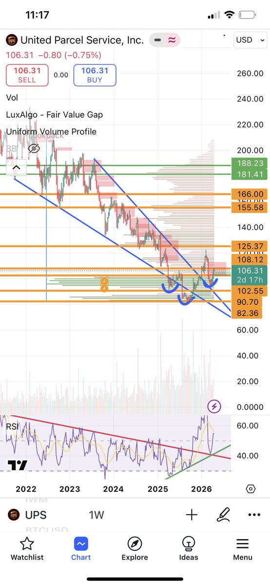 _RetailWhales's tweet photo. @TheLongInvest Appreciate your work @TheLongInvest 

would like to send a gem of a setup back at you.. 
Check out UPST when you can

- macro falling wedge breakout 

-Inverse HnS pattern at weekly POC on volume profile 

-bullish divergence on RSI

-RSI flipping trend resistance to support https://t.co/zyeaxorIXH