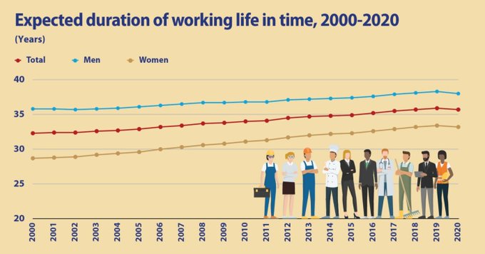 AYCLearnDigital's tweet image. How long until you retire? Across Europe, people’s working life is getting shorter wef.ch/3rOpvXt #FutureOfWork #retirement
rt @wef