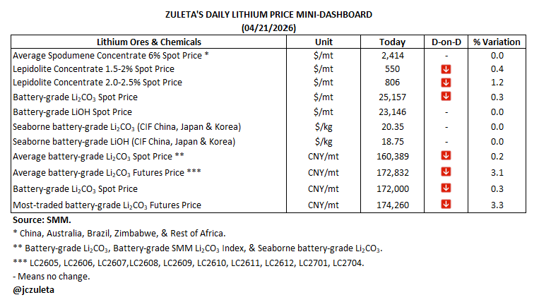 jczuleta's tweet image. Except for the average spodumene concentrate spot price, the LiOH spot price, and both seaborne chemical prices, which remained unchanged, all other Li chemical and ore prices fell today, 04/21/2026, in the Chinese market. Macro uncertainty continues to influence most #lithium