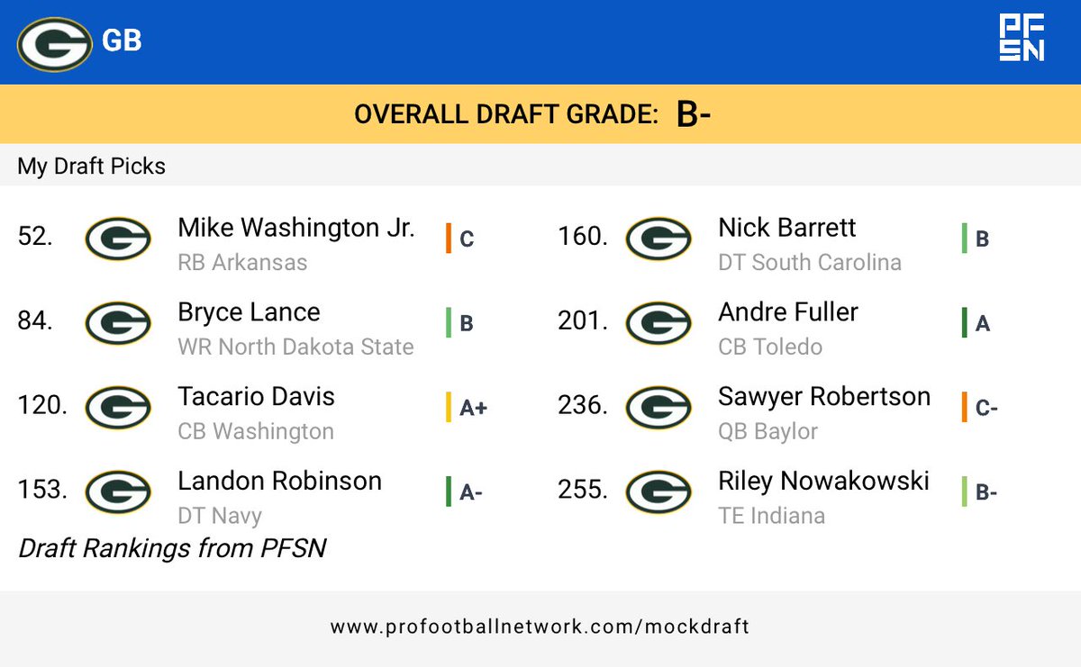 itsjustChrisnow's tweet image. I said I’d do a mock everyday this week so let’s go! Okay, this isn’t as serious BUT I still think I did alright in addressing the major needs after the insane first two picks. But come on, tell me those two wouldn’t be fun as hell in this offense? What you think, #Packers fans?