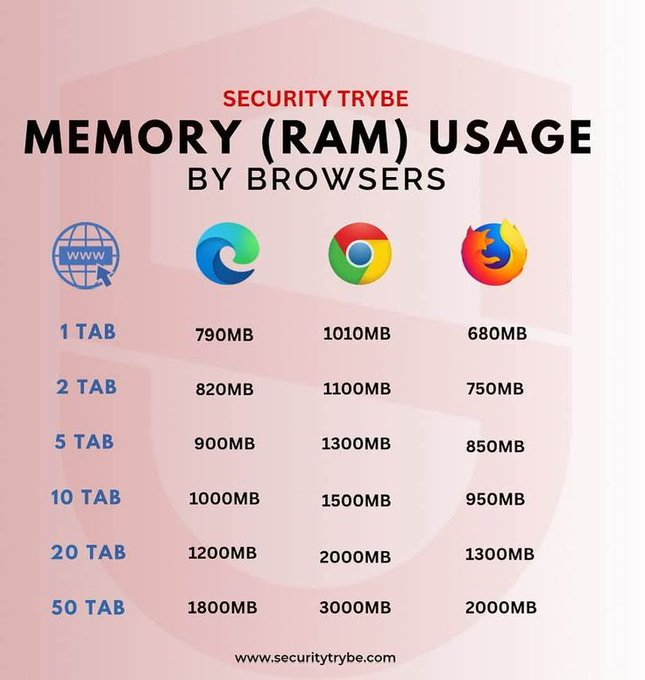 li_dr68145's tweet image. Check out this. #Browsers #RAM