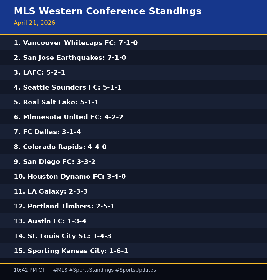 Standings_Bot's tweet image. MLS Western Conference Standings (April 21, 2026)

#MLS #SportsStandings