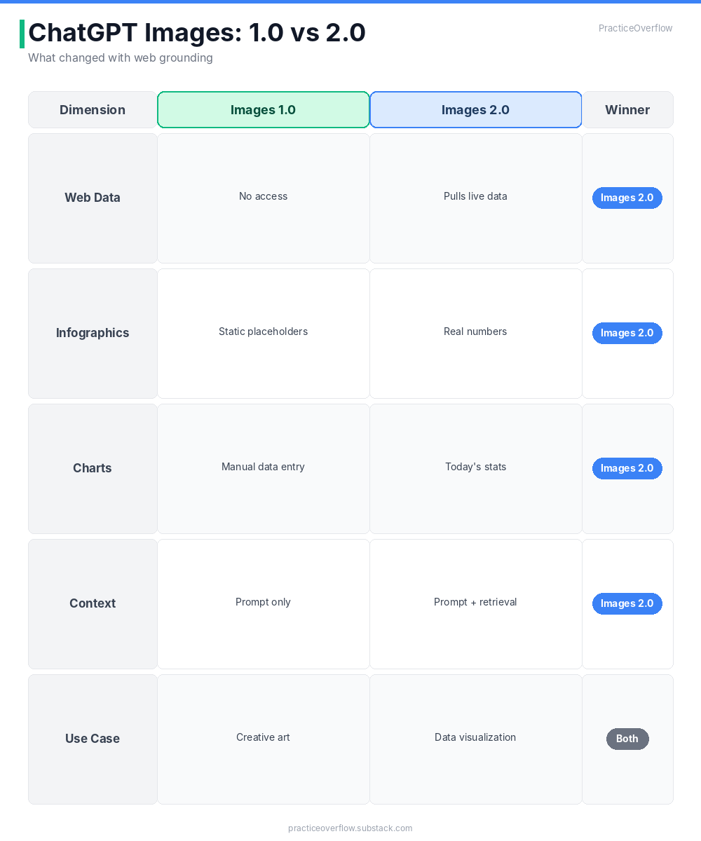 practice108om's tweet image. OpenAI shipped ChatGPT Images 2.0. It pulls live web data before generating. Infographics with real numbers. Charts with today's stats. Image generation just became a retrieval problem. #OpenAI #ChatGPT #AI #GenerativeAI #ImageGen #SoftwareEngineering #LLMOps