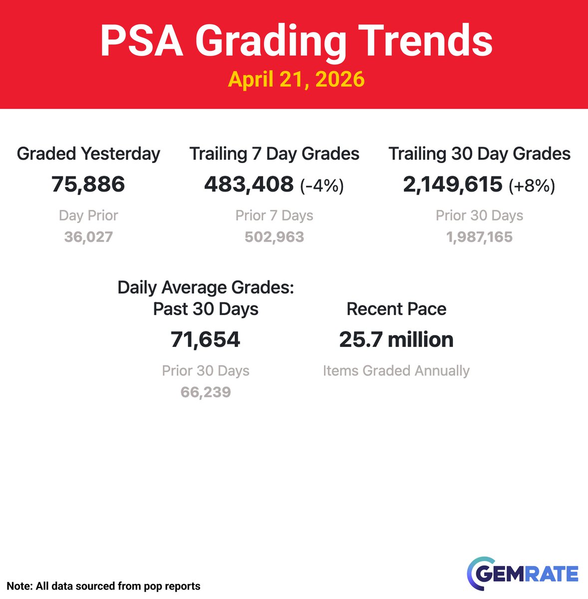 gemrate's tweet image. Daily Grading Update -&amp;gt; April 21, 2026

Items graded yesterday:
PSA -&amp;gt; 75.8k
CGC -&amp;gt; 28.3k
Beckett -&amp;gt; 5.0k
SGC -&amp;gt; 2.2k
TAG -&amp;gt; 0.2k

#sportscards #baseballcards #tradingcards
