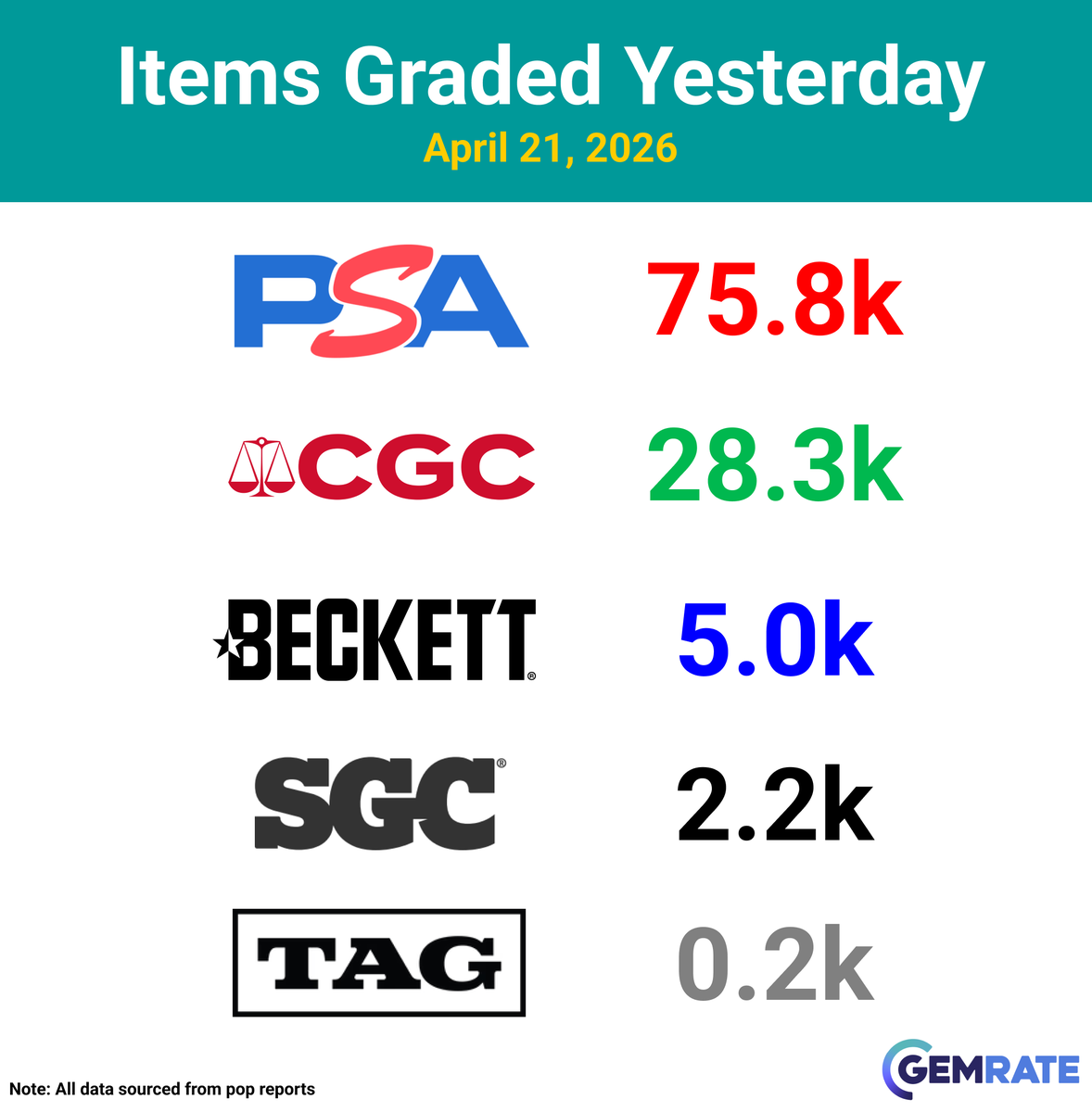 gemrate's tweet image. Daily Grading Update -&amp;gt; April 21, 2026

Items graded yesterday:
PSA -&amp;gt; 75.8k
CGC -&amp;gt; 28.3k
Beckett -&amp;gt; 5.0k
SGC -&amp;gt; 2.2k
TAG -&amp;gt; 0.2k

#sportscards #baseballcards #tradingcards