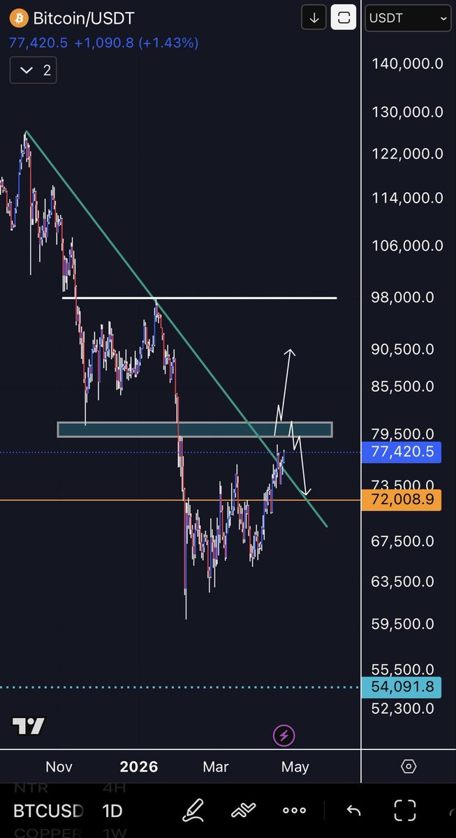 damientraore's tweet photo. bitcoin:native Will be funny if this plays out similar to 22/23 Inverse H&amp;S reversal again. https://t.co/mYfRJ5WfOs