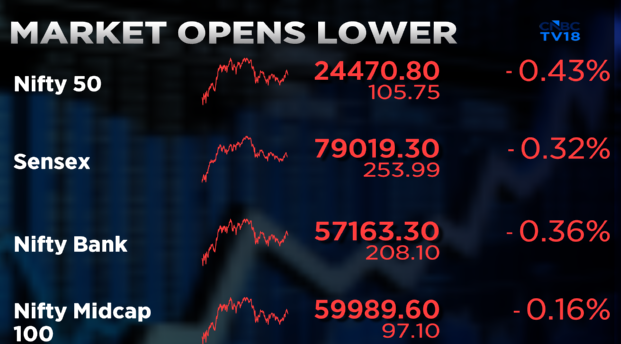 CNBCTV18Live's tweet image. #CNBCTV18Market | #Market opens lower, all major indices in the red. #Nifty below 24,500 with #HCLTech, #TechMahindra, #AsianPaints, #Infosys &amp;amp; #TCS being the top losers
