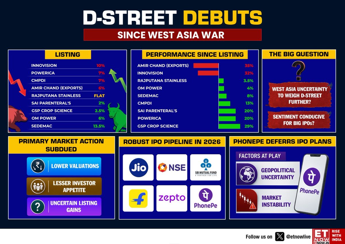 ETNOWlive's tweet image. D-Street debuts lose steam amid West Asia jitters; weak listings, muted gains &amp;amp; IPO caution weigh on primary market sentiment 📉

Take a quick look at the numbers, pipeline for 2026 and the big question👇

#StockMarket #IPO #WestAsiaWar