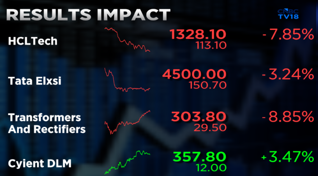 CNBCTV18Live's tweet image. #CNBCTV18Market | #HCLTech falls nearly 8%, while Transformers &amp;amp; Rectifiers drops 9% after weak #Q4 results, whereas #CyientDLM rises over 3% following its Q4 results