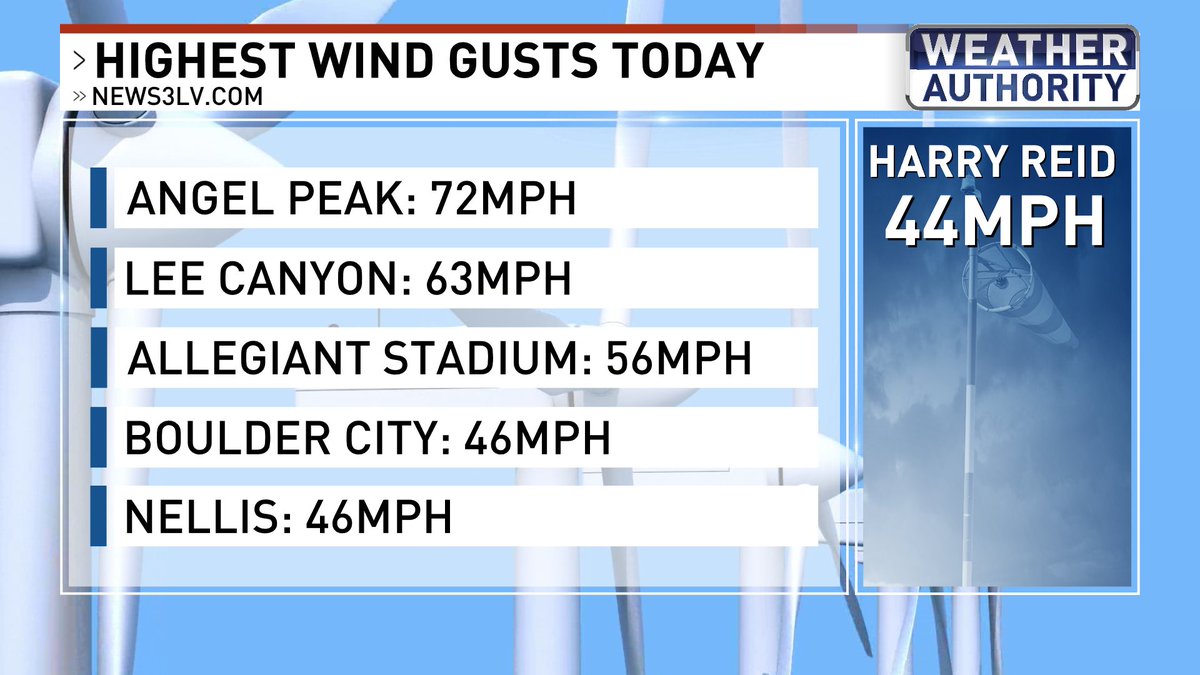 BillBellis's tweet image. Near hurricane force wind gusts in the Spring Mountains this evening.
@News3LV @NWSVegas @mountainman_mc #WeatherAuthority #Vegas #Vegasweather #nvwx #windadvisory
