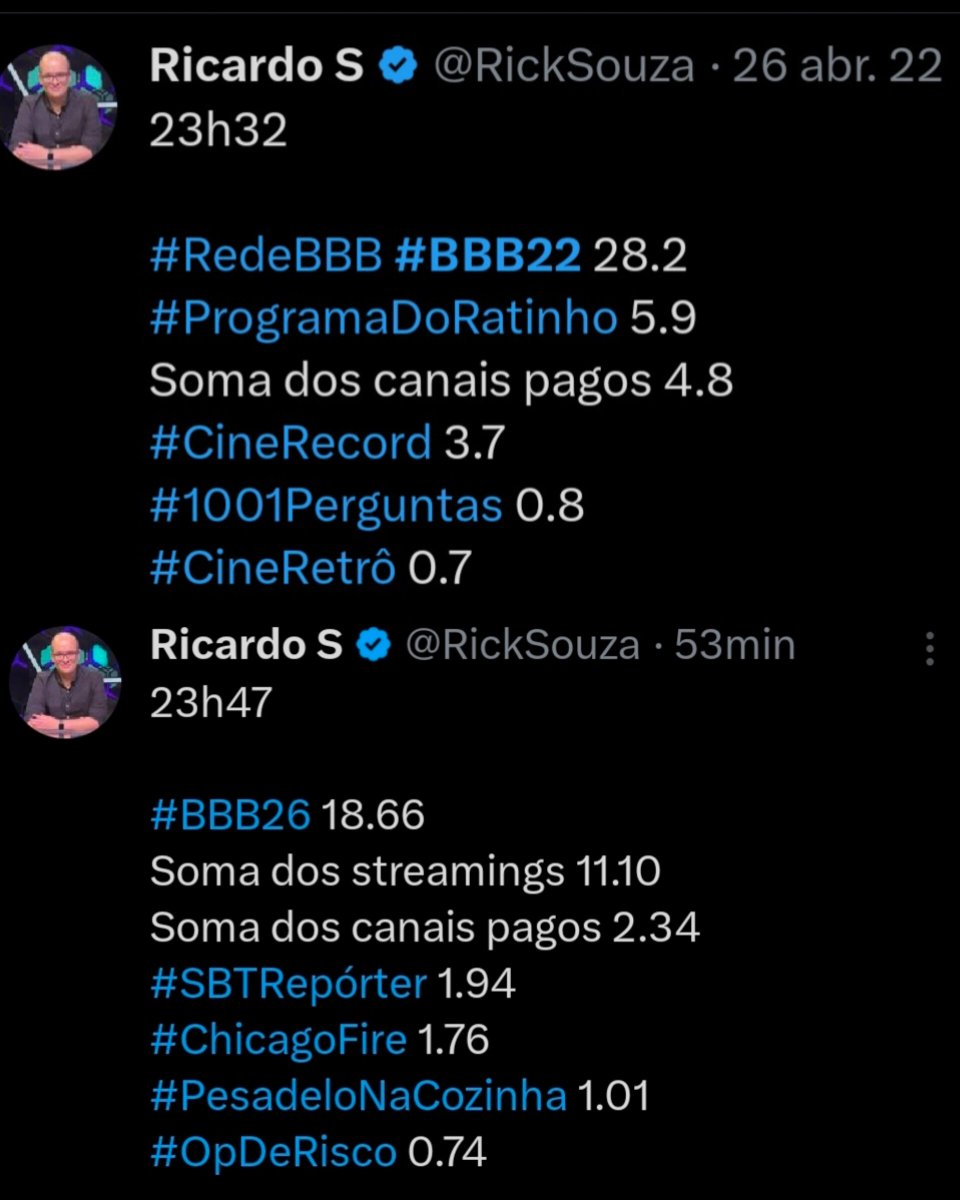 FranArthurizada's tweet image. A diferença KKKKKKKKKK
#BBB22 MAIOR e MELHOR! 🍞🏆

#BBB26 Não é edição de colecionador nem aqui e nem na China! 📉😂