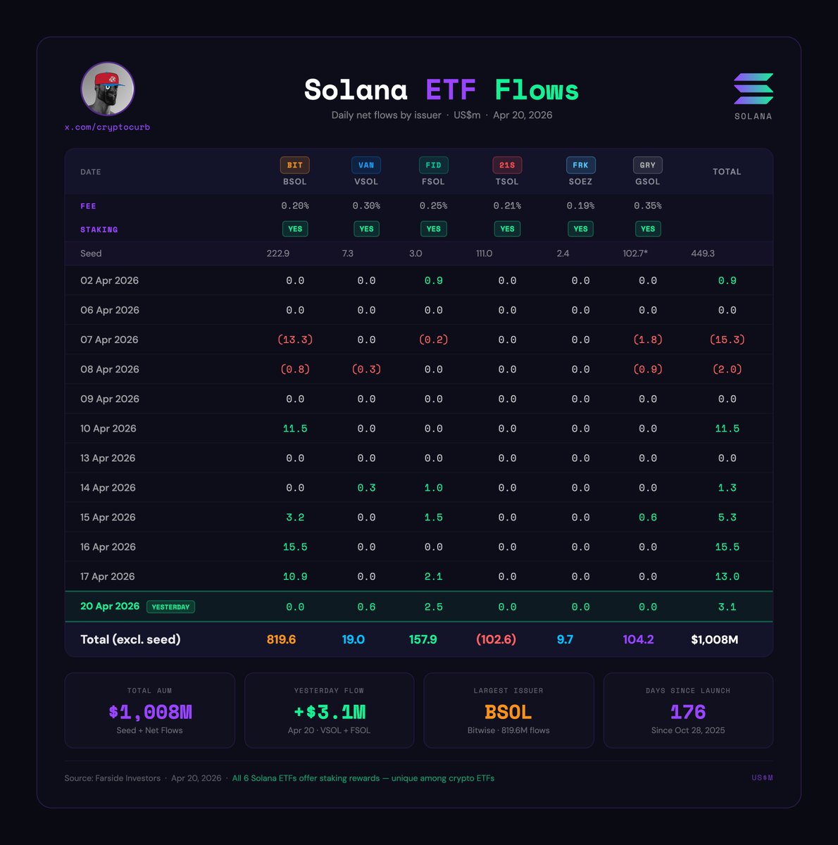 CryptoCurb's tweet image. JUST IN:    $SOL ETF'S HAD $3,100,000 NET INFLOWS YESTERDAY!  

INSTITUTIONS ARE ACCUMULATING SOLANA  

#SOLANA ⚡️