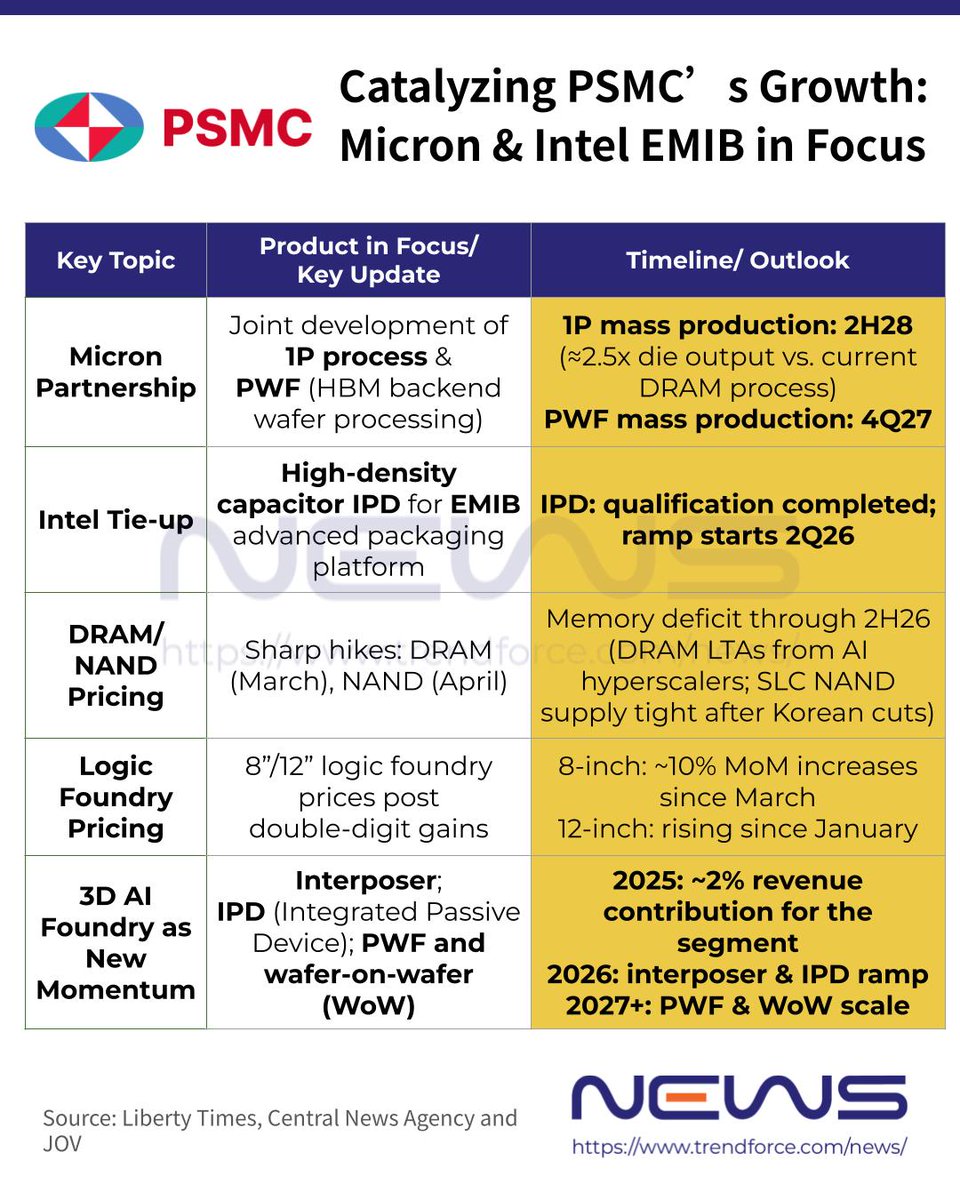 NEWS2082680's tweet image. 📢 #PSMC’s Mar–Apr DRAM &amp;amp; NAND price hikes support Q2 after Q1 turnaround, while attention shifts to #Micron &amp;amp; #Intel tie-ups, with high-density IPD reportedly entering Team Blue’s EMIB supply chain.💡More: pse.is/8ypqww  🔗