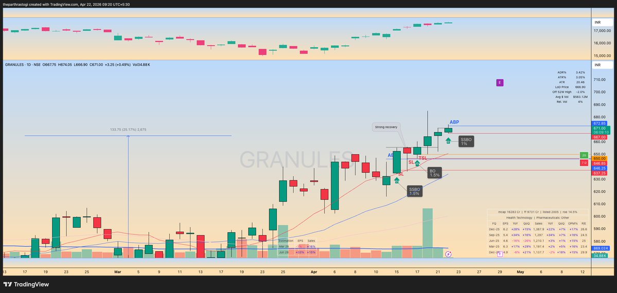 theparthrastogi's tweet image. #Granules added more.

Total qty. - 4000 shares