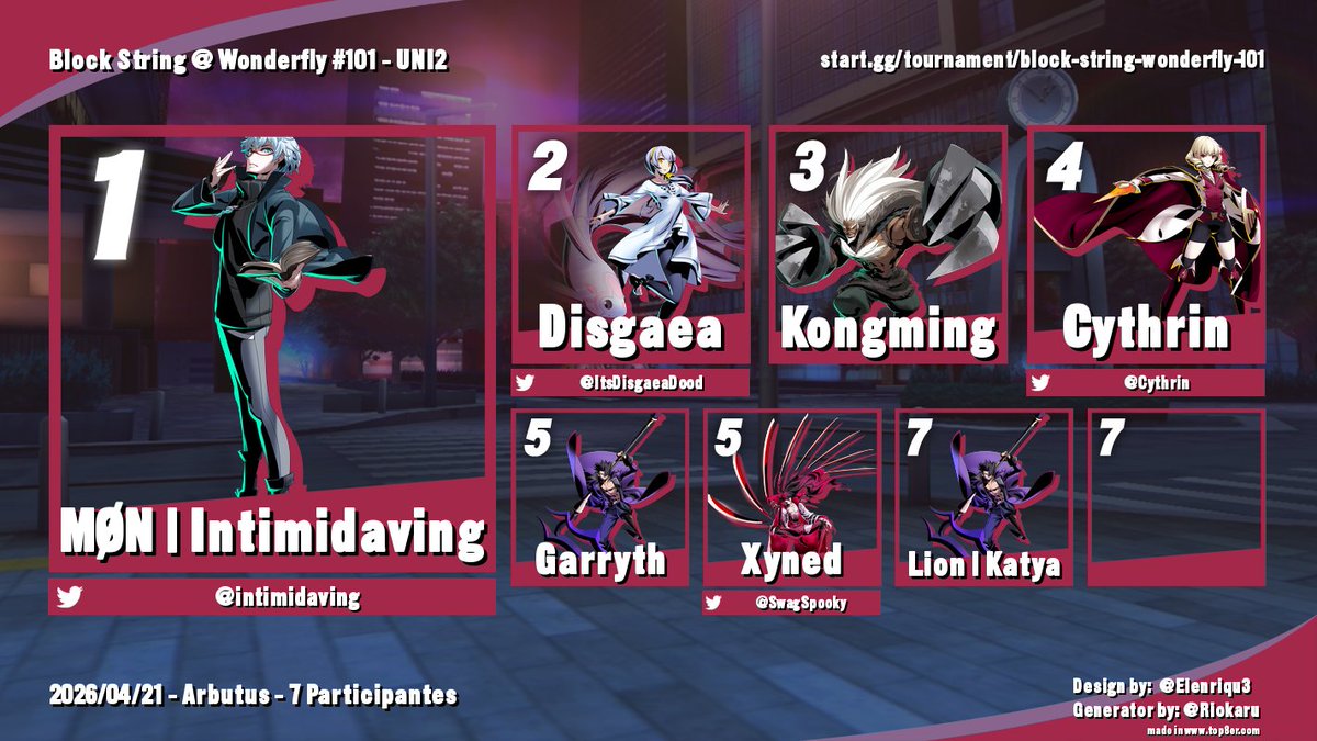WonderflyGaming's tweet photo. 🏆 Block String #101 🏆

UNI2
🥇 @intimidaving 
🥈 @ItsDisgaeaDood 
🥉 kongming

GGST
🥇 StitchFace
🥈 @RSNLightice 
🥉 @Calhoun0763 

Thanks for coming, see you next week! https://t.co/iOARdoYY2N