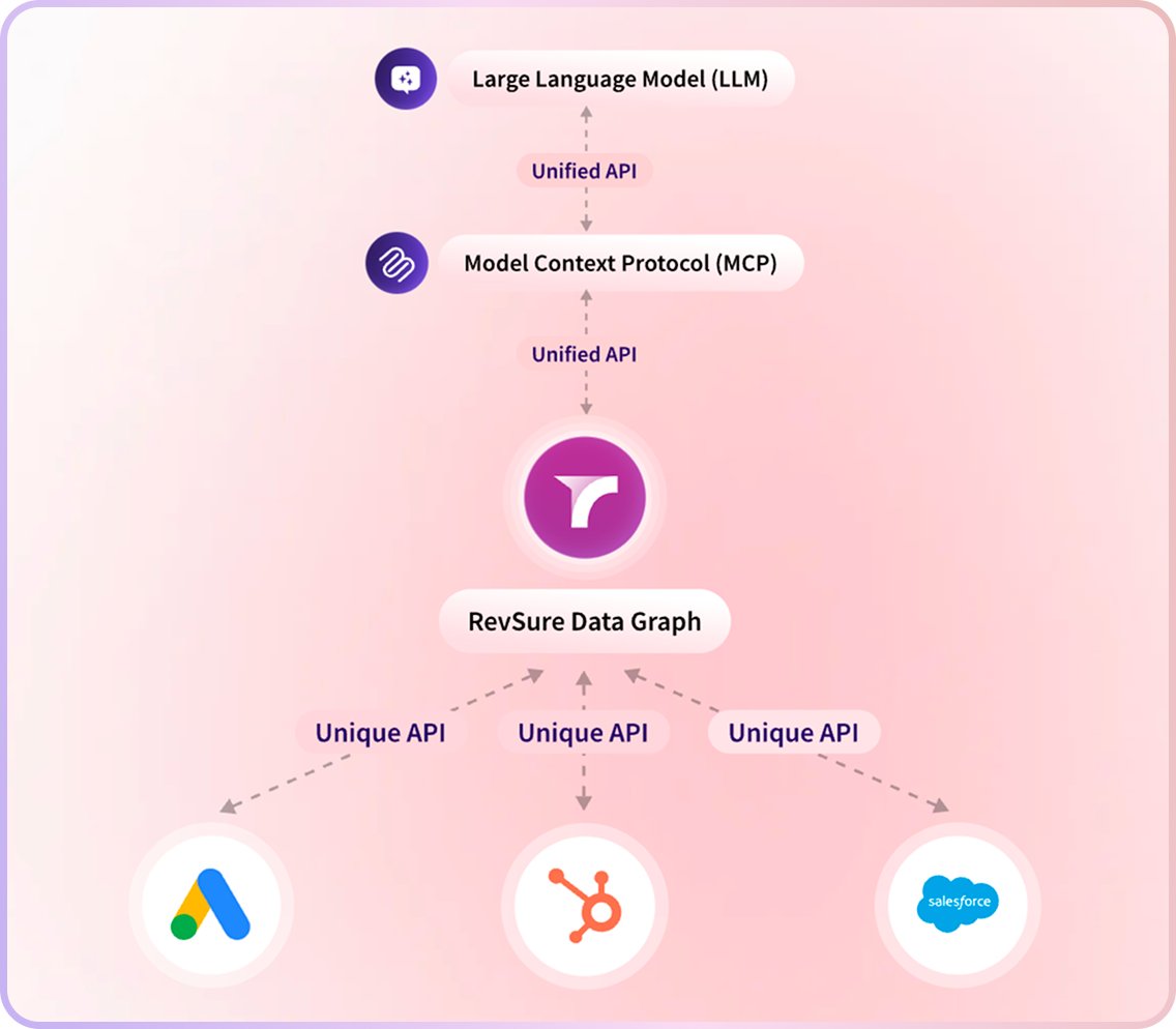 RevSure's tweet photo. Most AI conversations start with the model. The real story starts much earlier, with the mess underneath it.

Revenue teams today already have the stack they were promised would make everything smarter: Salesforce for pipeline, HubSpot for marketing, a warehouse for reporting, and a growing layer of AI on top. But the reality is different. Data is fragmented, integrations are brittle, and teams are making decisions on incomplete context.

That’s why the same problems keep showing up:
- Forecasts slip every quarter
- Pipeline reviews turn into storytelling
- AI tools generate insights, but don’t actually move deals

The issue isn’t adoption. It’s the foundation.

AI can’t reason or act on disconnected data. When CRM, marketing, product, and analytics systems operate in silos, even the best models work with partial context, leading to weak recommendations and missed opportunities.
This is the gap RevSure is focused on solving.

Instead of adding another tool, the focus is on fixing the layer that everything depends on. By unifying GTM data into a single model and standardizing how AI interacts with it, the system becomes something AI can actually operate on.

That shift comes to life in three parts:
- A Unified Data Graph connecting CRM, marketing, product, and warehouse data
- An MCP layer giving AI secure, real-time, governed access
- A move toward agentic workflows, where AI can identify issues and support execution

Instead of stitching updates across dashboards, teams see the full picture in one place. Instead of reacting to pipeline issues after they surface, they can catch the risk as it forms. And instead of AI sitting on the sidelines, it becomes part of the workflow, operating with the same context as the team.

RevSure fits in not as another layer, but as what makes the stack usable for AI. By unifying data and standardizing access through MCP, it gives AI something GTM has never really had before: complete, reliable context.

That’s the shift, from AI as a reporting layer to AI as an execution layer. And it only works when the foundation is built for it.

Learn more: https://t.co/frKHFbEMbn