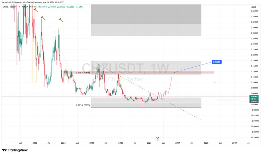 PepeCZBinance's tweet image. $CHZ is looking good.

Break out. Re-test. And 0.13/0.14 could be next.
And when it goes. I will most probably go fast.

Watching and waiting for now. $CHZ

- Shared via CoinEx Creator Program. @CoinExCreators 
#CEX #crypto #CoinEx #CoinExCreator
#CoinExFlexibleSavings