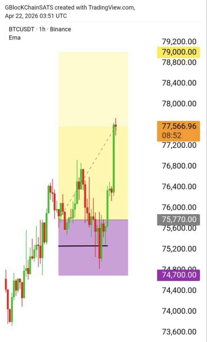#bitcoin 
الستوب نسبته 1.40%لم يتجرأ البتكوين على لمسه 
ويستمر باتجاه التاركت إن شاء الله 
صباحكم ارباح😍