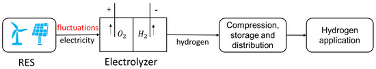 energies_mdpi's tweet photo. ✨ #HighlyCitedPaper Techno-Economic Analysis of #Grid-Connected #Hydrogen Production via Water #Electrolysis
👉 https://t.co/CC3ClqtBBj
#HydrogenProduction #WaterElectrolysis #RenewableEnergy #OperationStrategy #CO2Emission #LevelizedCostOfHydrogen
#mdpienergies #openaccess https://t.co/nNiKDQ5wR9