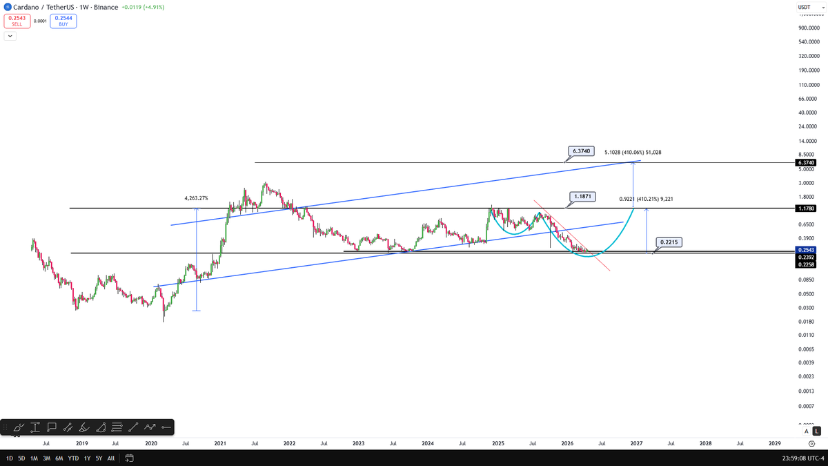 CelalKucuker's tweet image. Cardano $ADA
The weekly breakout may come on Monday.
The mid to long term chart looks absolutely perfect. Patience will be rewarded.
My bull run target for #ADA is $6.30