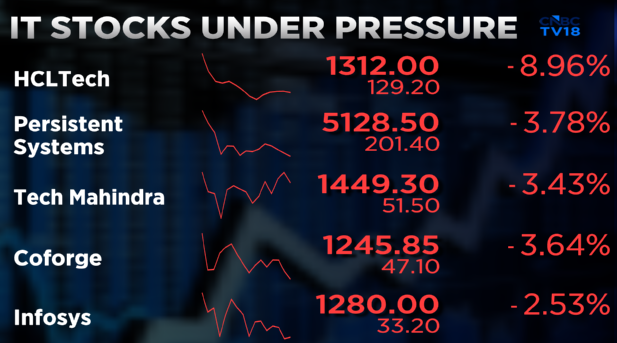 CNBCTV18Live's tweet image. #CNBCTV18Market | #IT stocks under pressure, index falls over 3%. #HCLTech falls 9% &amp;amp; #PersistentSystems drops nearly 4% post #Q4Results