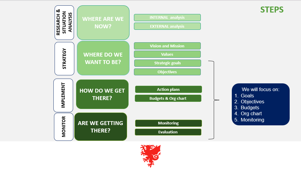 Luke_Williams84's tweet photo. Fantastic to finally commence our @FAWales Grassroots League Development Programme last night covering the importance of strategic planning.

Great engagement from the leagues involved as we look to support the development of strong and sustainable Development Plans. https://t.co/DxrfRrtpzQ