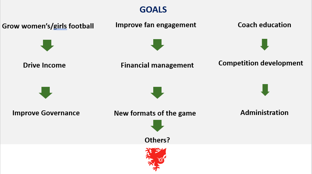 Luke_Williams84's tweet photo. Fantastic to finally commence our @FAWales Grassroots League Development Programme last night covering the importance of strategic planning.

Great engagement from the leagues involved as we look to support the development of strong and sustainable Development Plans. https://t.co/DxrfRrtpzQ